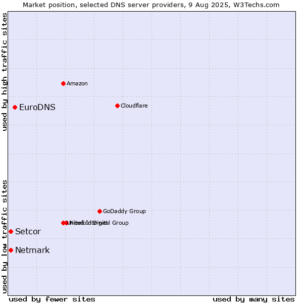 Market position of EuroDNS vs. Setcor vs. Netmark