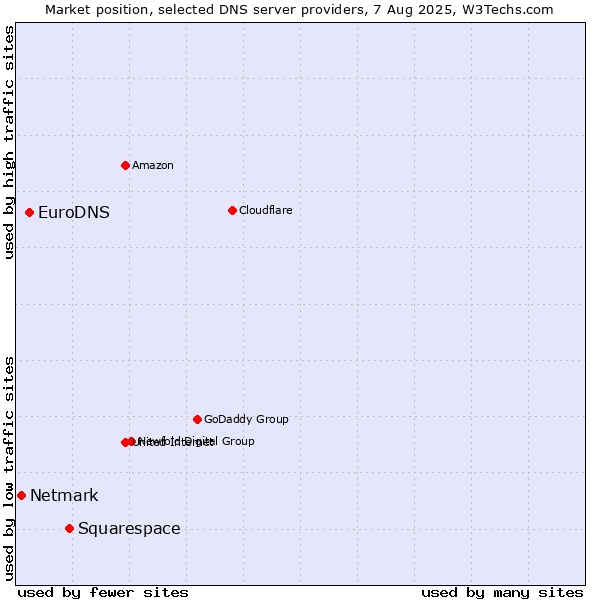 Market position of Squarespace vs. EuroDNS vs. Netmark