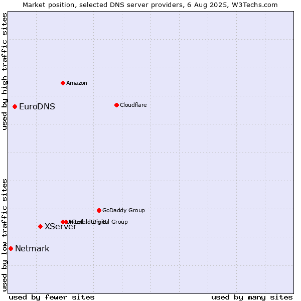 Market position of XServer vs. EuroDNS vs. Netmark