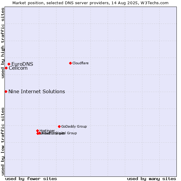 Market position of EuroDNS vs. Cellcom vs. Nine Internet Solutions