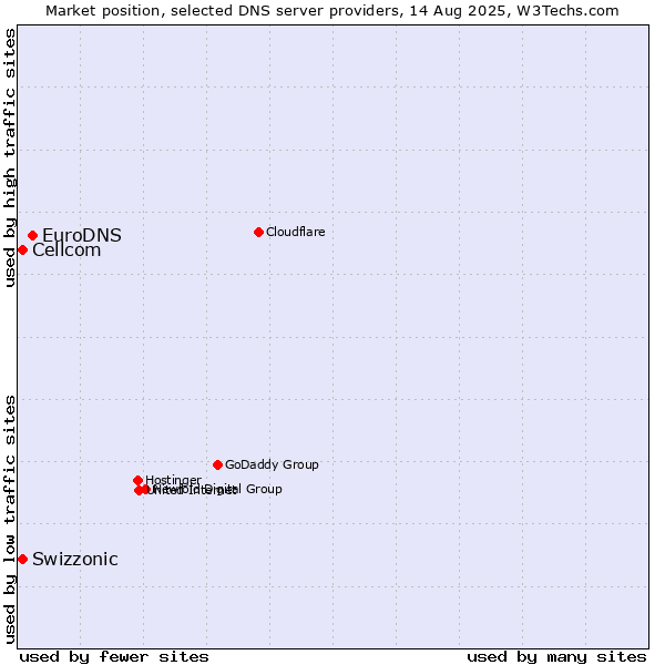 Market position of EuroDNS vs. Swizzonic vs. Cellcom