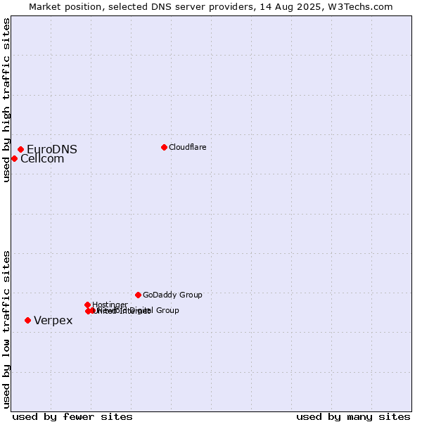 Market position of Verpex vs. EuroDNS vs. Cellcom