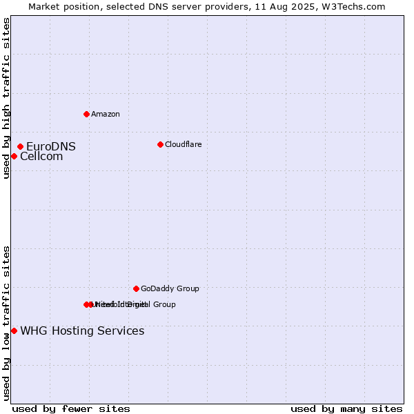 Market position of EuroDNS vs. Cellcom vs. WHG Hosting Services