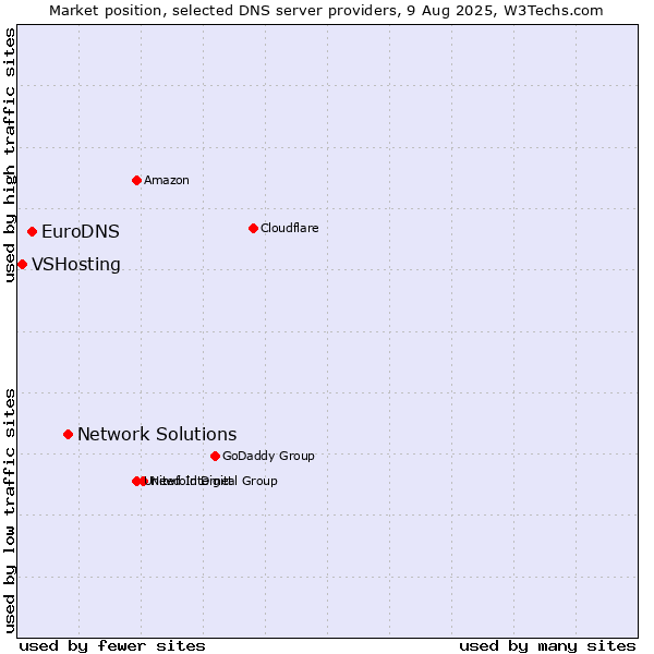 Market position of Network Solutions vs. EuroDNS vs. VSHosting