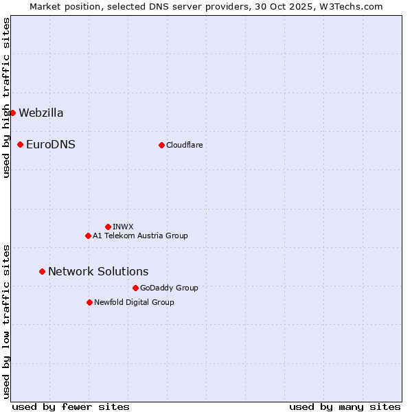 Market position of Network Solutions vs. EuroDNS vs. Webzilla