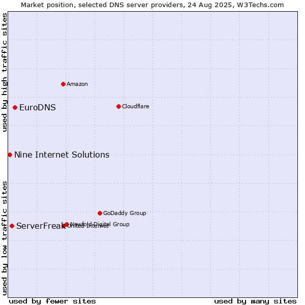 Market position of EuroDNS vs. ServerFreak vs. Nine Internet Solutions