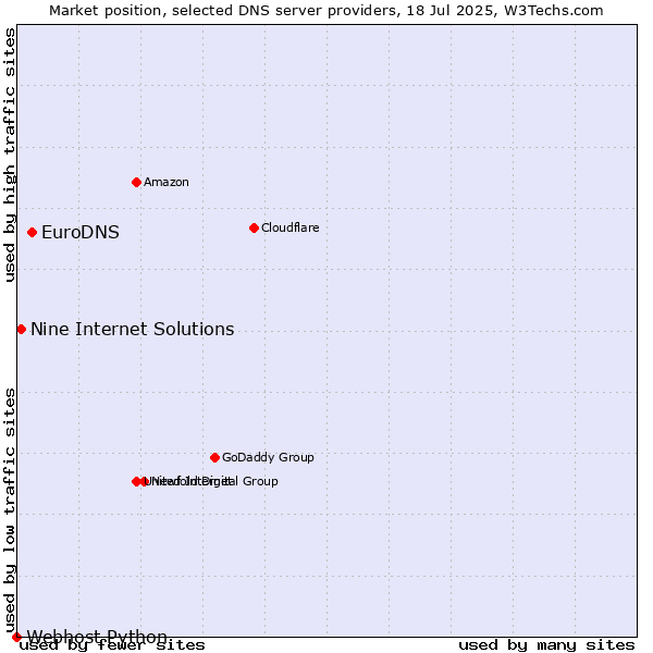 Market position of EuroDNS vs. Nine Internet Solutions vs. Webhost Python