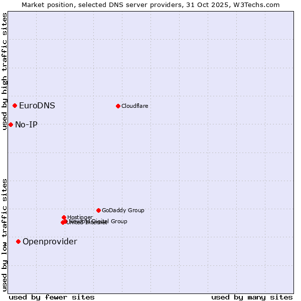 Market position of Openprovider vs. EuroDNS vs. No-IP