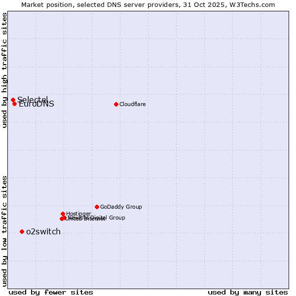 Market position of o2switch vs. EuroDNS vs. Selectel