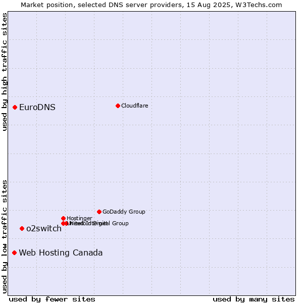 Market position of o2switch vs. EuroDNS vs. Web Hosting Canada