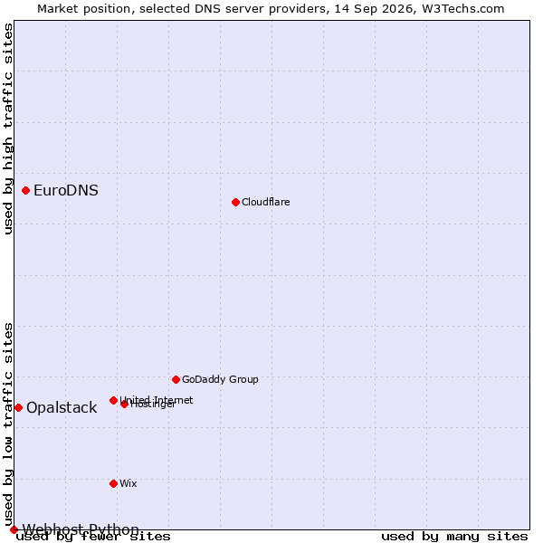Market position of EuroDNS vs. Opalstack vs. Webhost Python
