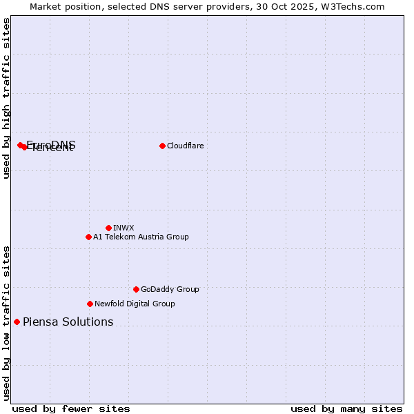 Market position of Tencent vs. EuroDNS vs. Piensa Solutions