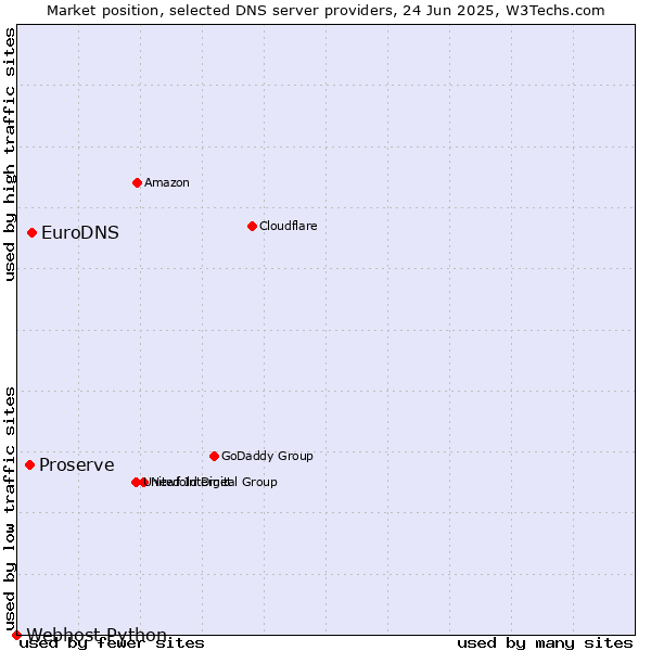 Market position of EuroDNS vs. Proserve vs. Webhost Python