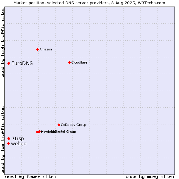 Market position of PTisp vs. EuroDNS vs. webgo