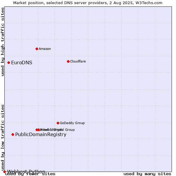 Market position of PublicDomainRegistry vs. EuroDNS vs. Webhost Python