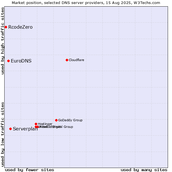 Market position of Serverplan vs. EuroDNS vs. RcodeZero