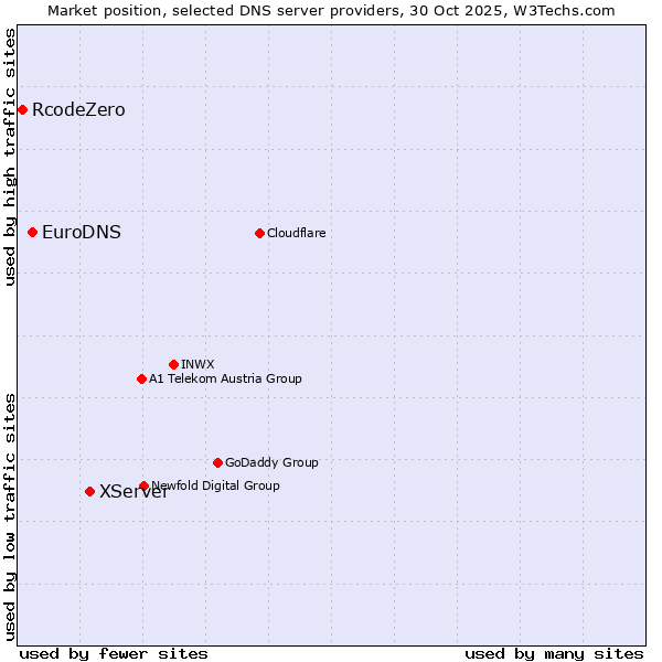 Market position of XServer vs. EuroDNS vs. RcodeZero