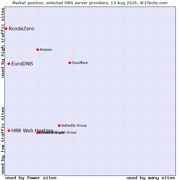 Market position of H88 Web Hosting vs. EuroDNS vs. RcodeZero