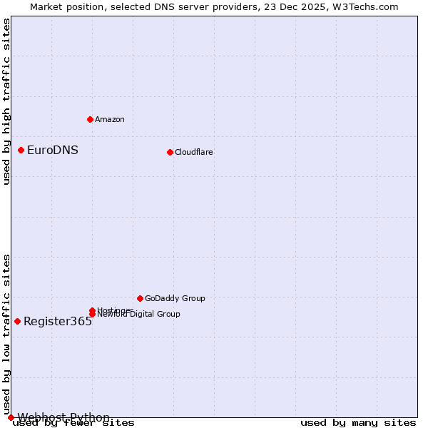Market position of EuroDNS vs. Register365 vs. Webhost Python