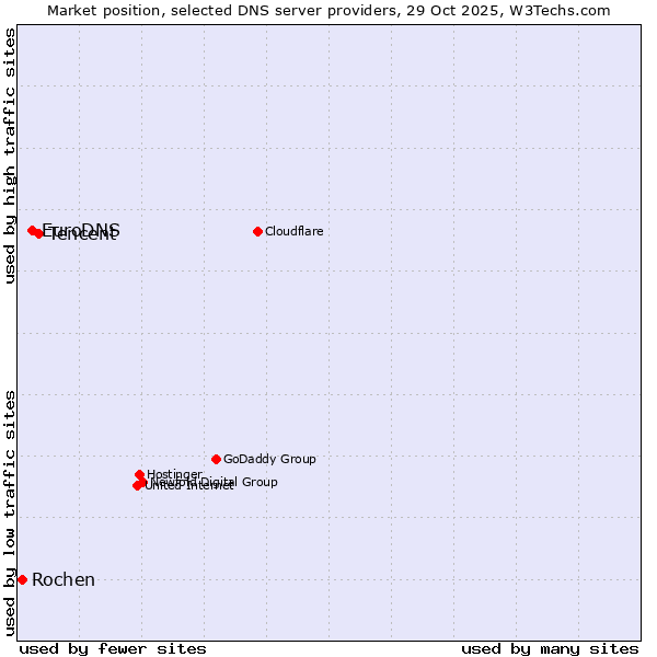 Market position of Tencent vs. EuroDNS vs. Rochen