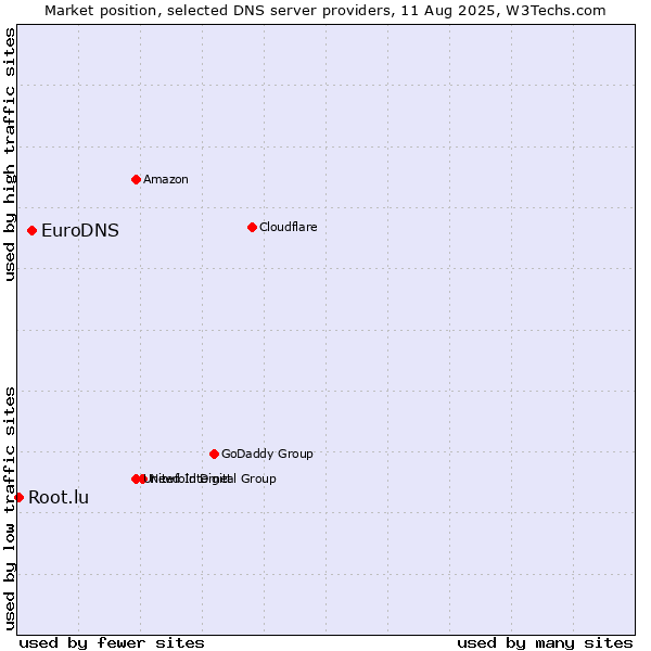 Market position of EuroDNS vs. Root.lu