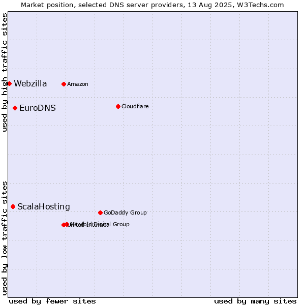 Market position of EuroDNS vs. ScalaHosting vs. Webzilla