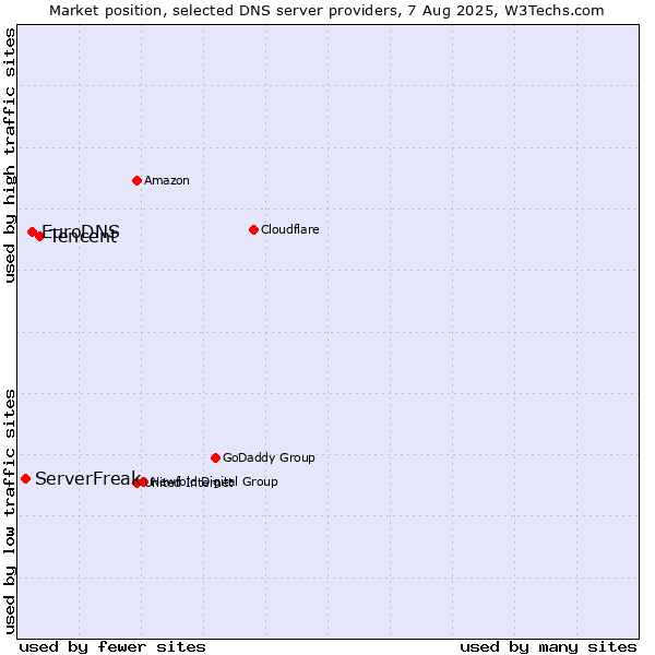Market position of Tencent vs. EuroDNS vs. ServerFreak