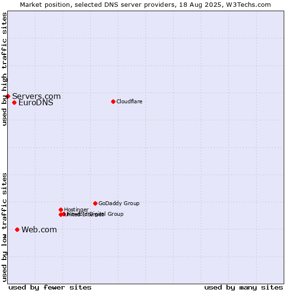 Market position of Web.com vs. EuroDNS vs. Servers.com