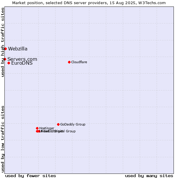 Market position of EuroDNS vs. Webzilla vs. Servers.com