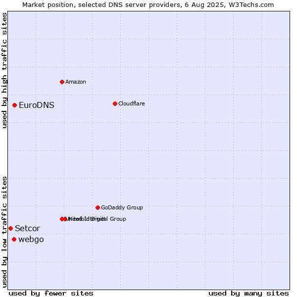 Market position of EuroDNS vs. webgo vs. Setcor
