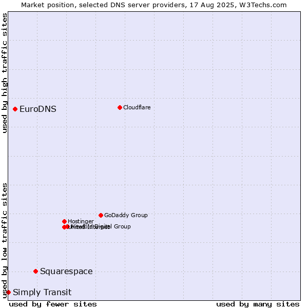 Market position of Squarespace vs. EuroDNS vs. Simply Transit