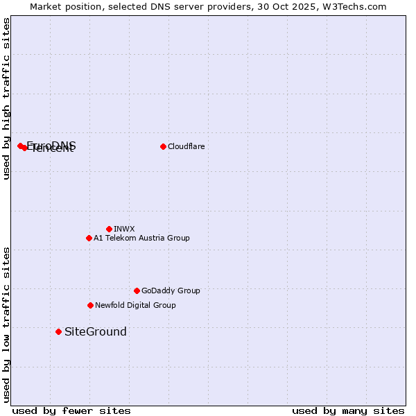 Market position of SiteGround vs. Tencent vs. EuroDNS