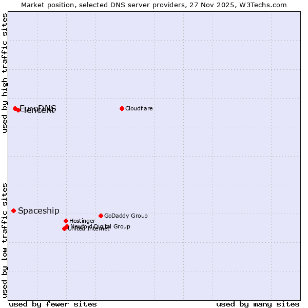 Market position of Tencent vs. EuroDNS vs. Spaceship