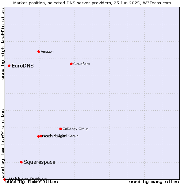 Market position of Squarespace vs. EuroDNS vs. Webhost Python