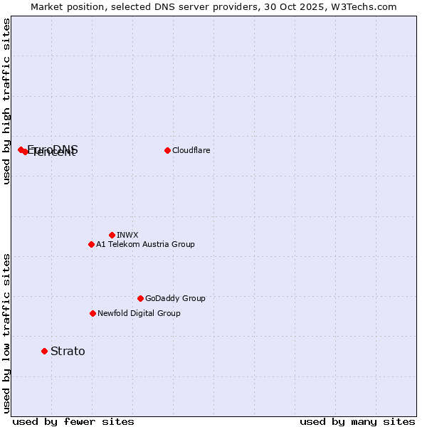 Market position of Strato vs. Tencent vs. EuroDNS