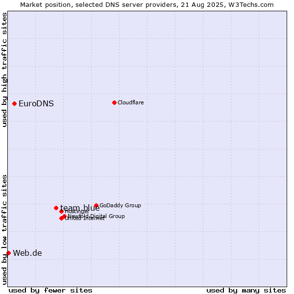Market position of team.blue vs. EuroDNS vs. Web.de
