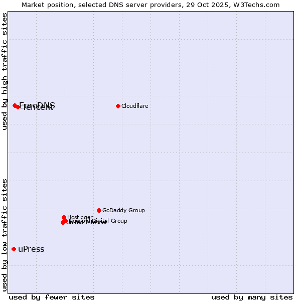 Market position of Tencent vs. EuroDNS vs. uPress