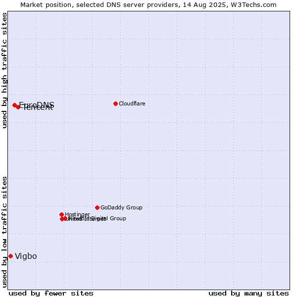 Market position of Tencent vs. EuroDNS vs. Vigbo