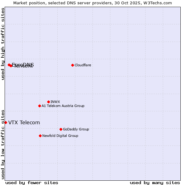 Market position of Tencent vs. EuroDNS vs. VTX Telecom