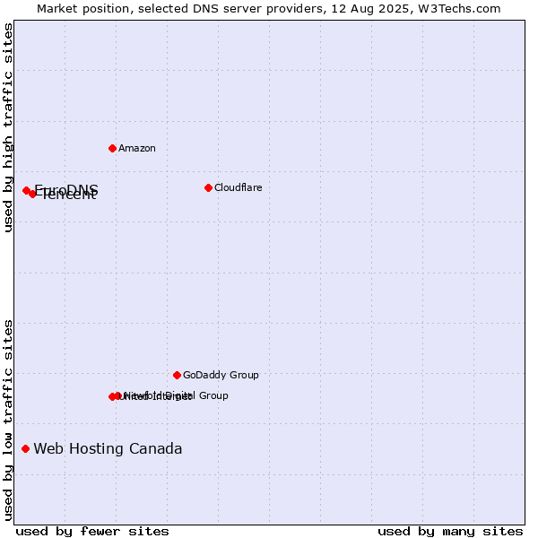 Market position of Tencent vs. EuroDNS vs. Web Hosting Canada
