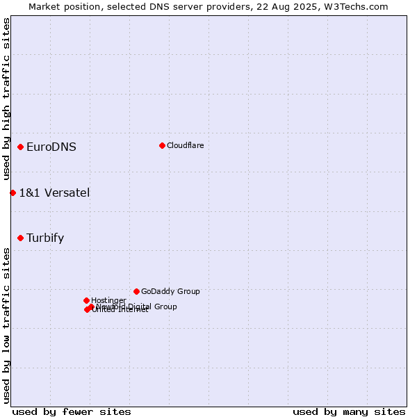 Market position of Turbify vs. EuroDNS vs. 1&1 Versatel