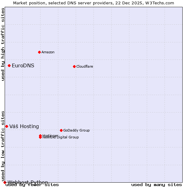 Market position of EuroDNS vs. Váš Hosting vs. Webhost Python