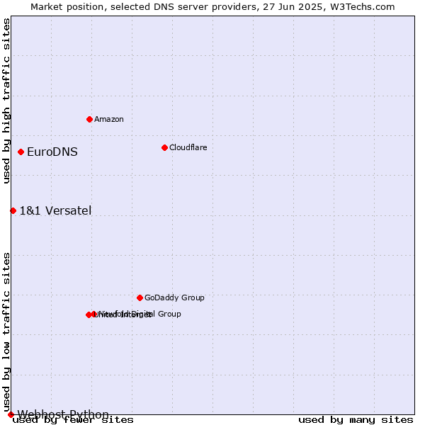 Market position of EuroDNS vs. 1&1 Versatel vs. Webhost Python