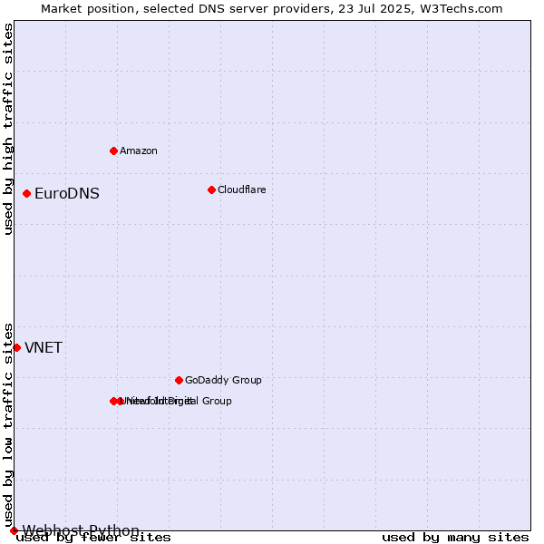Market position of EuroDNS vs. VNET vs. Webhost Python