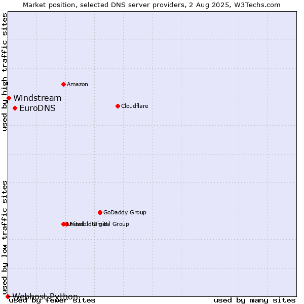 Market position of EuroDNS vs. Windstream vs. Webhost Python
