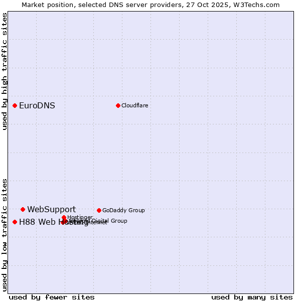 Market position of WebSupport vs. H88 Web Hosting vs. EuroDNS