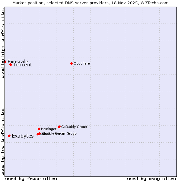 Market position of Tencent vs. Exabytes vs. Exoscale