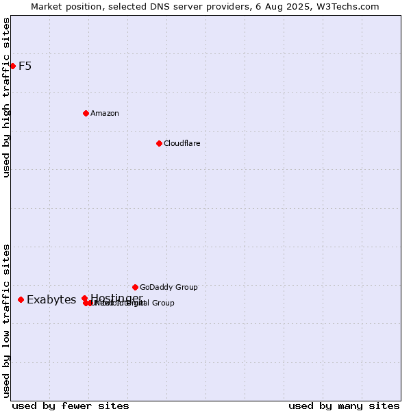 Market position of Hostinger vs. Exabytes vs. F5