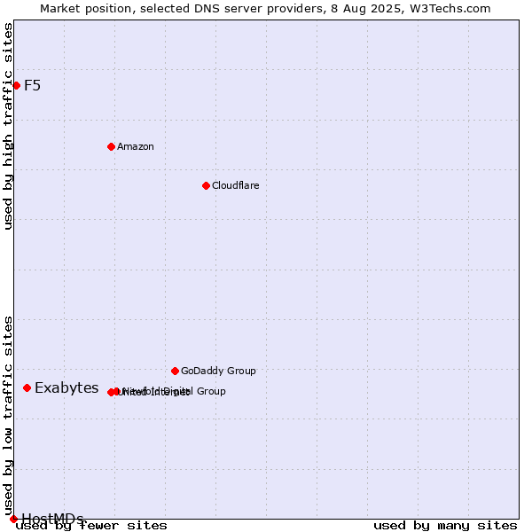 Market position of Exabytes vs. F5 vs. HostMDs