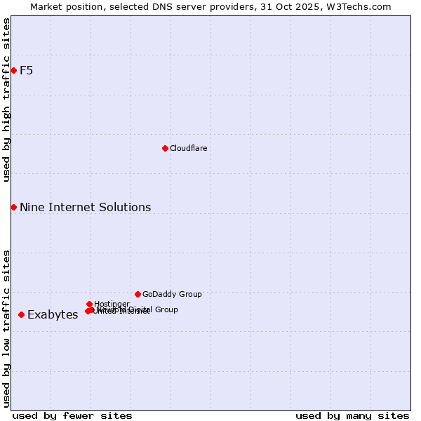 Market position of Exabytes vs. Nine Internet Solutions vs. F5